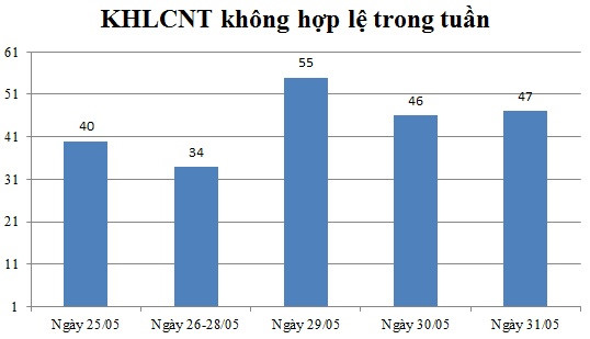 Ngày 31/05: Có 47 thông báo kế hoạch lựa chọn nhà thầu không hợp lệ